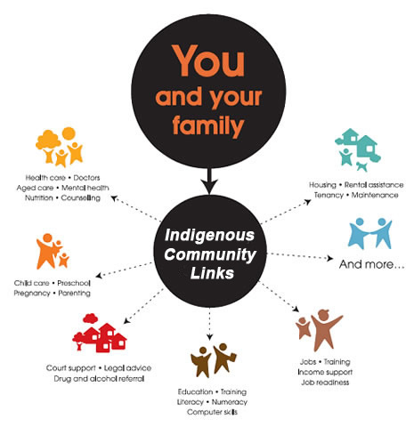 Indigenous Links